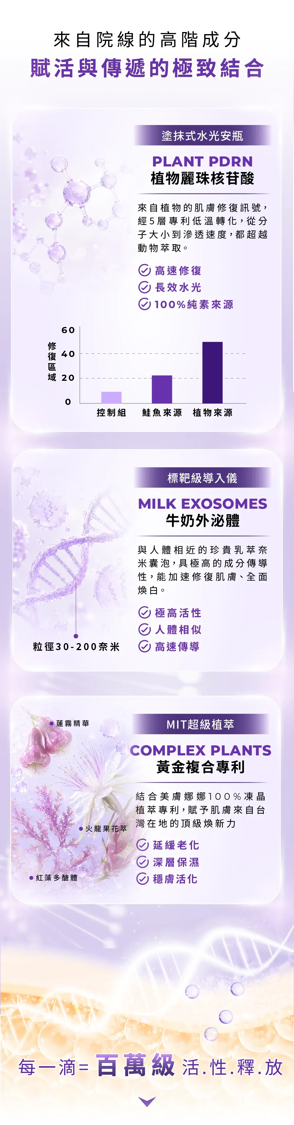 【美膚娜娜】PDRN外泌體全系列套組|洗顏膜+前導液+精華液